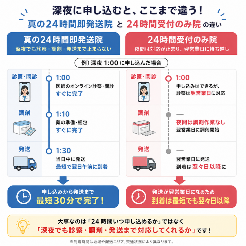アフターピルの「真の24時間即発送院」と「24時間受付のみ院」を、深夜1時の診察・調剤・発送タイミングで比較した図。夜間も発送まで対応するかで、到着時期に差が出ることを示している。