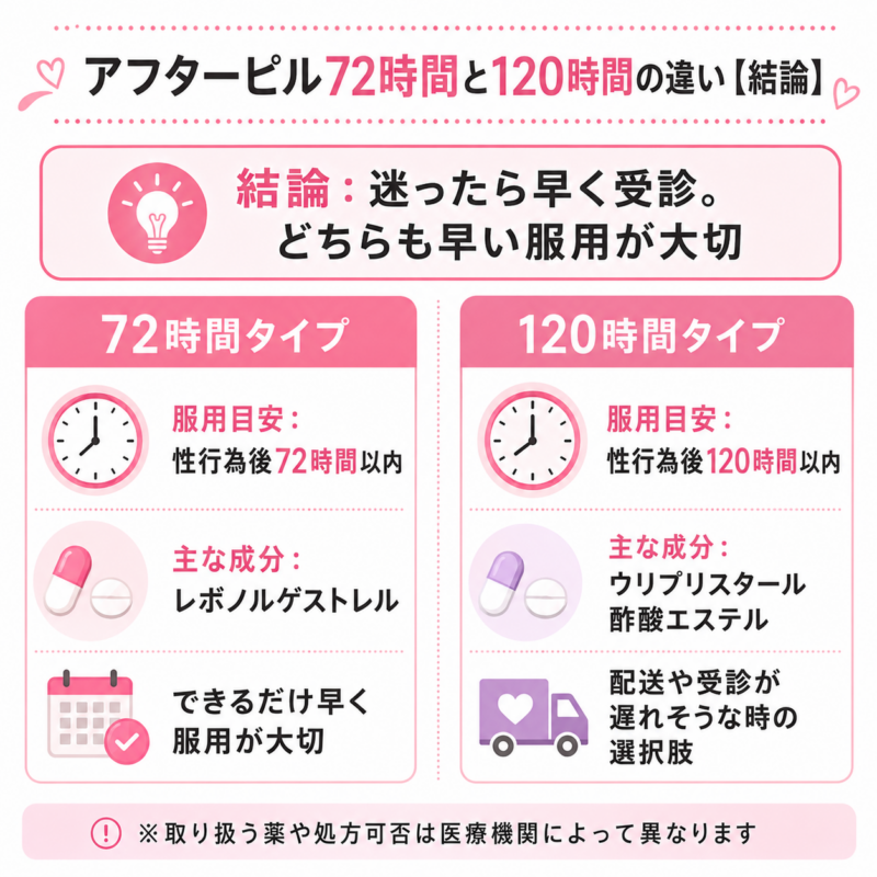 アフターピル72時間タイプと120時間タイプの服用目安・成分・違いを比較した図。