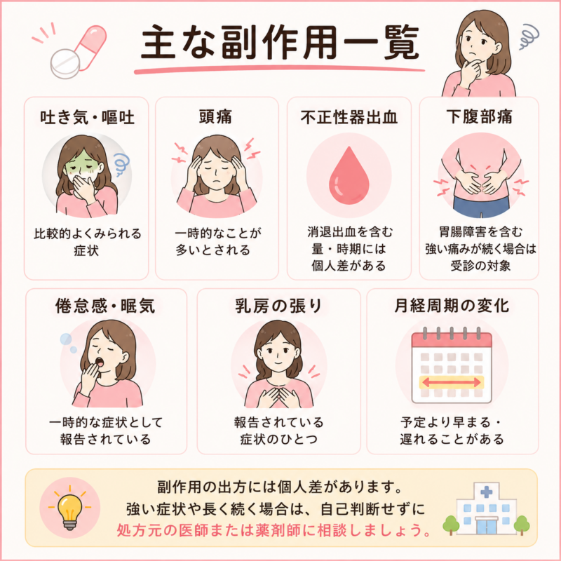 アフターピルの主な副作用として、吐き気・頭痛・不正出血・下腹部痛・倦怠感などをまとめた図。