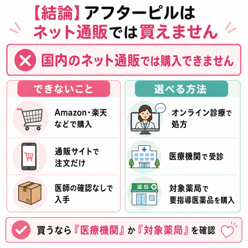 アフターピルは国内のネット通販では買えず、医療機関や対象薬局で入手することを示した図。