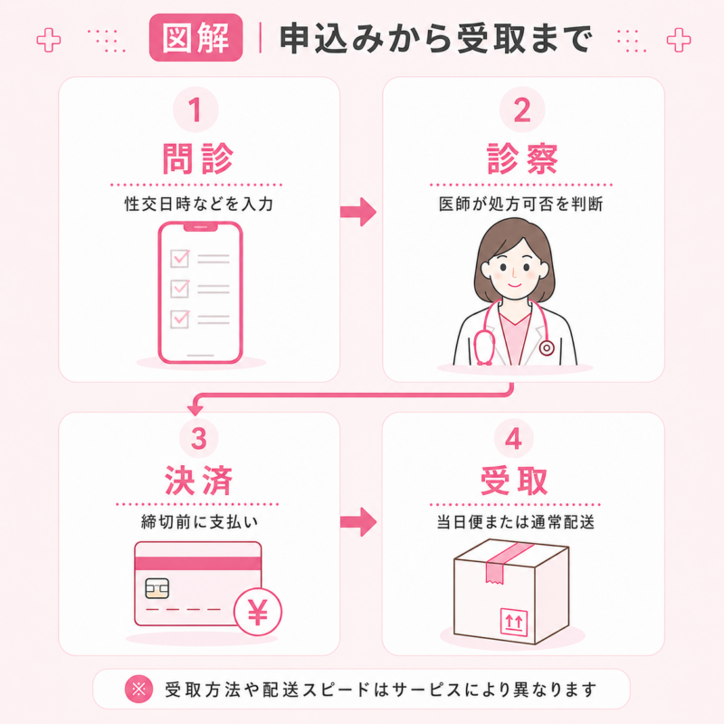 アフターピルのオンライン診療を利用する流れを示した図解。問診、医師の診察、決済、発送・受取までの手順を整理。