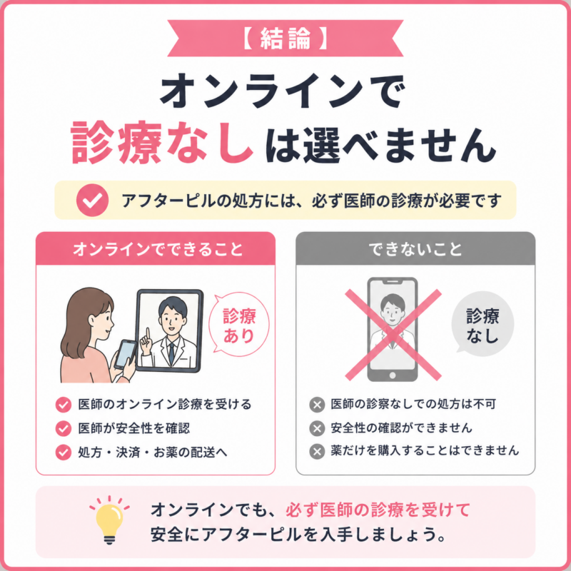 アフターピルはオンラインでも医師の診療なしでは処方を受けられないことを示した図。