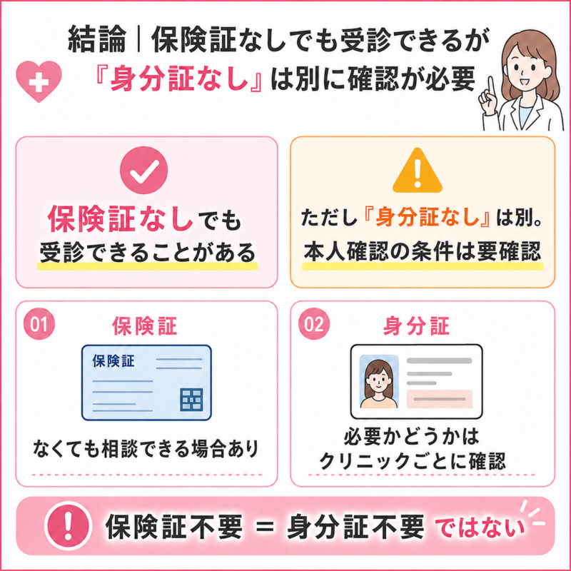 アフターピルのオンライン診療で、保険証なしでも受診できる場合がある一方、身分証の要否は別途確認が必要と示した図。
