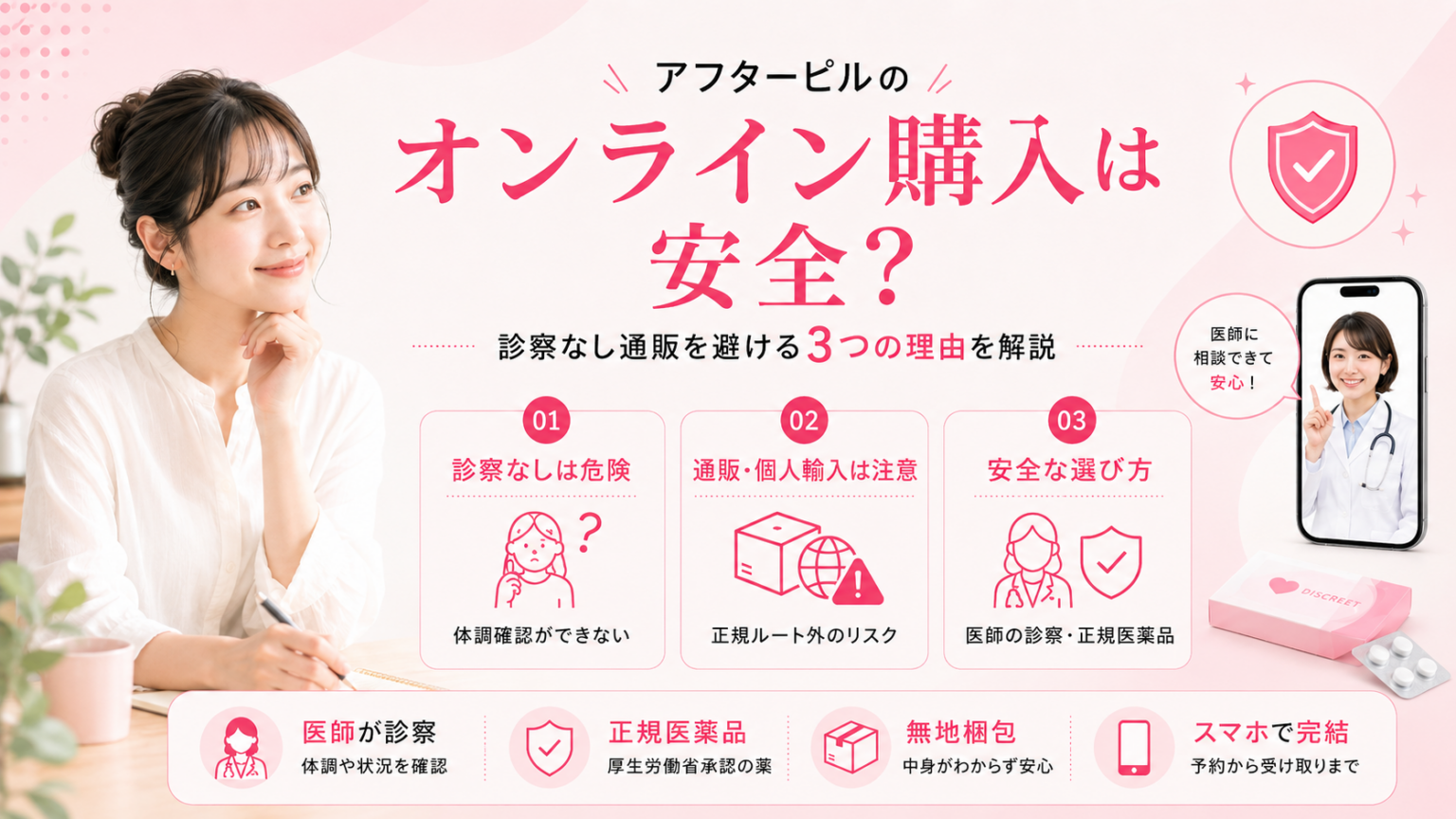 アフターピルのオンライン購入が安全かを、診察なし通販を避ける3つの理由と、医師の診察・正規医薬品・無地梱包・スマホ完結のポイントで解説したアイキャッチ画像。