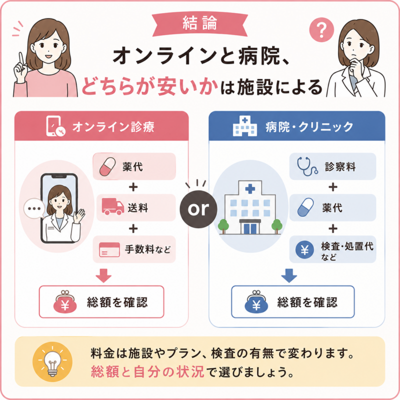 アフターピルはオンライン診療と病院のどちらが安いかは施設ごとに異なり、総額比較が必要と示した図。