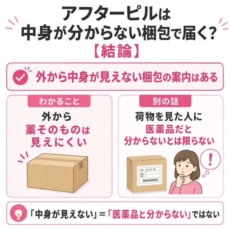 アフターピルは中身が見えない梱包でも、荷物から医薬品と分からないとは限らないことを示した図。