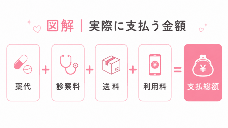 アフターピルの実際の支払総額を示す図解。薬代、診察料、送料、利用料を合計して支払総額になることを説明。
