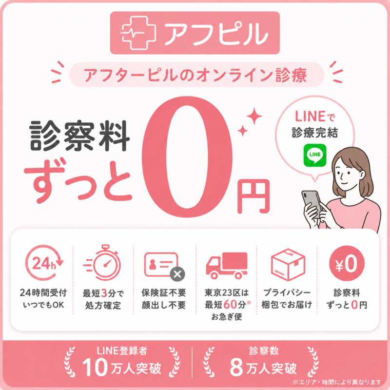 アフピルのアフターピルオンライン診療の特徴をまとめた画像。診察料0円、24時間受付、最短3分で処方確定、保険証・顔出し不要、東京23区は最短60分のお急ぎ便、LINE診療対応を紹介。