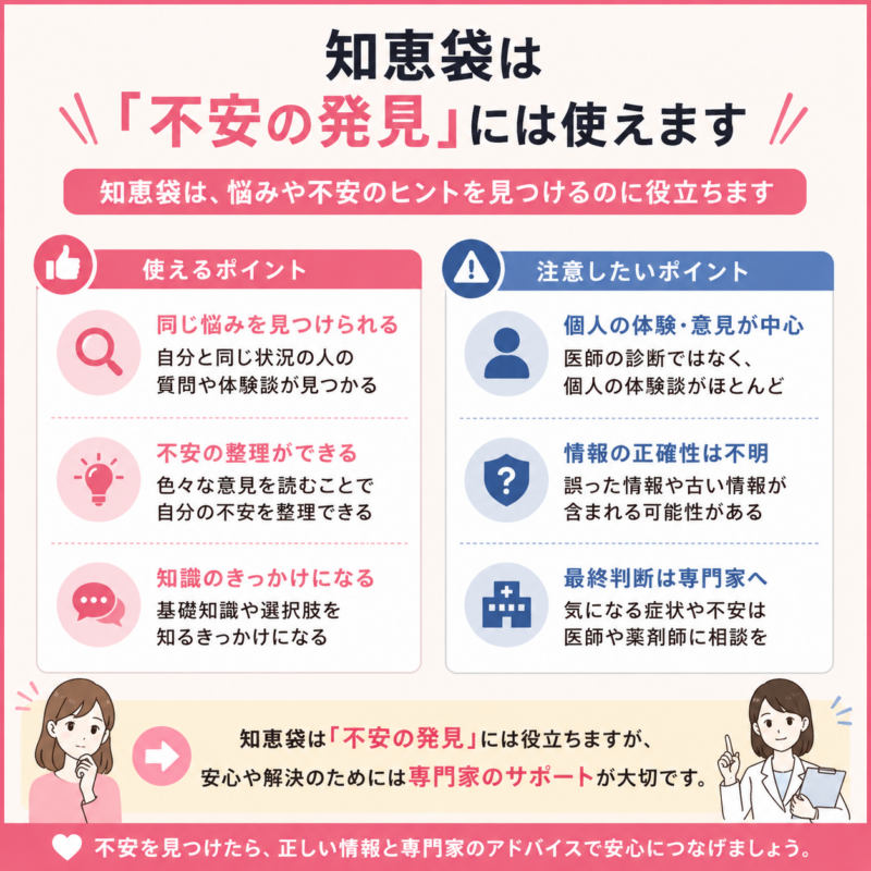 知恵袋は不安や悩みの発見には役立つ一方、最終判断は専門家に確認すべきことを示した図。