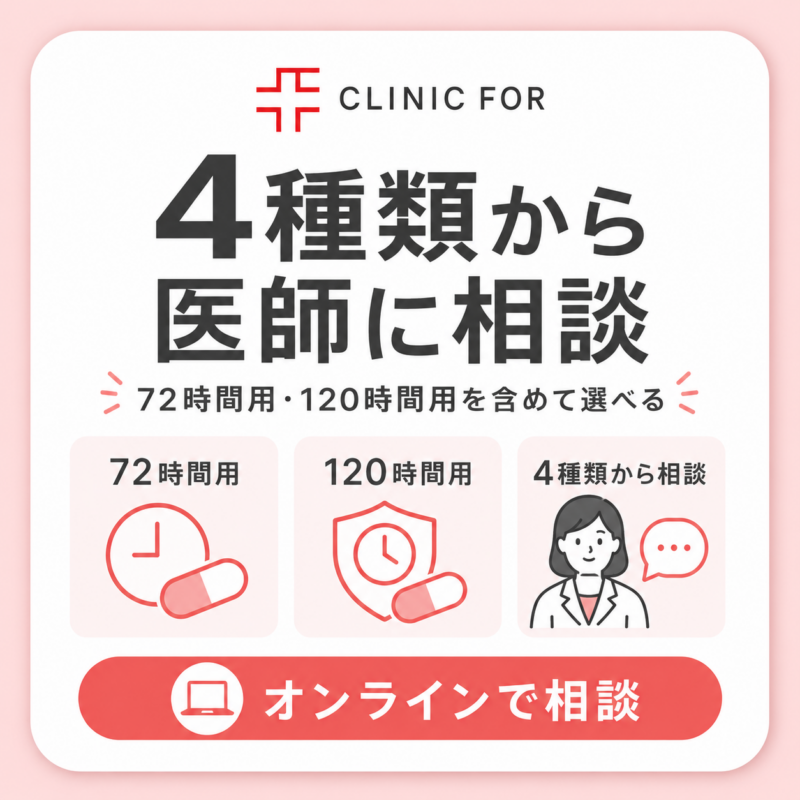 クリニックフォアのアフターピルオンライン診療を紹介する画像。72時間用・120時間用を含む4種類のアフターピルについて医師へオンライン相談できる特徴を掲載。