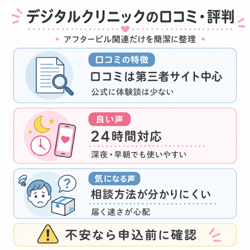 デジタルクリニックの口コミ・評判を、24時間対応の良い声と相談方法・到着面の不安で整理した図。