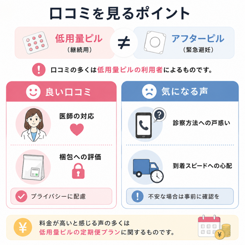 低用量ピルとアフターピルの口コミを分け、良い評判と注意点を整理した図。