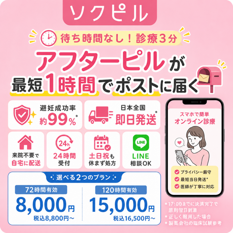 ソクピルのアフターピルオンライン診療の特徴をまとめたスクエア画像。待ち時間なしで診療3分、最短1時間でポストに届くこと、日本全国即日発送、24時間受付、土日祝も処方、LINE相談対応などを紹介。