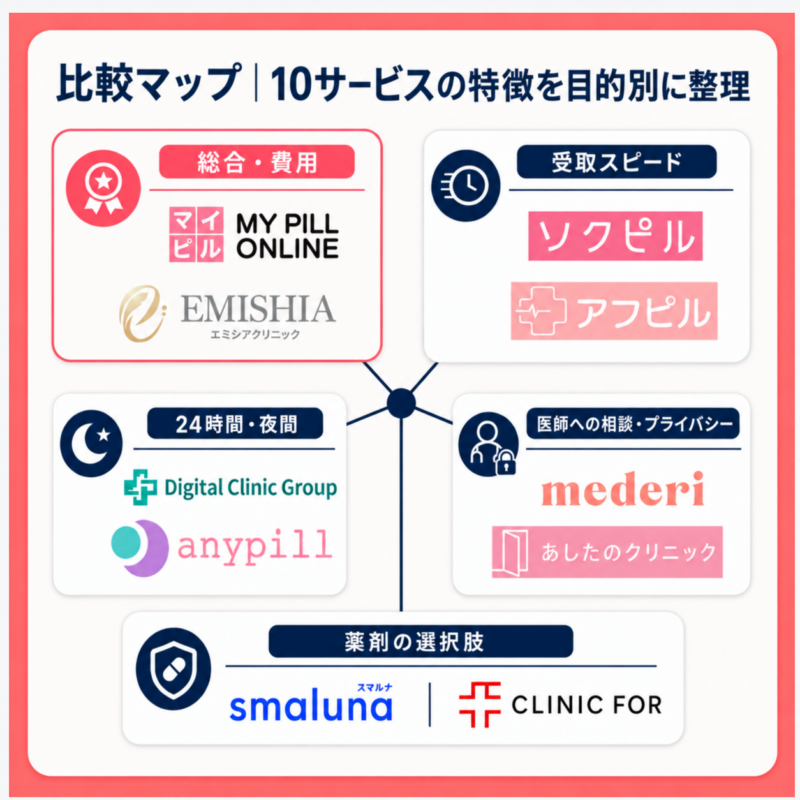 アフターピルのオンライン診療10サービスを、費用・受取スピード・24時間対応・相談・薬剤の選択肢で整理した比較マップ。