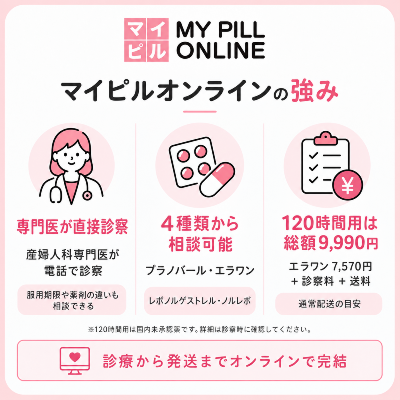 マイピルオンラインの3つの強み。専門医の電話診察、アフターピル4種類、120時間用総額9,990円を紹介。